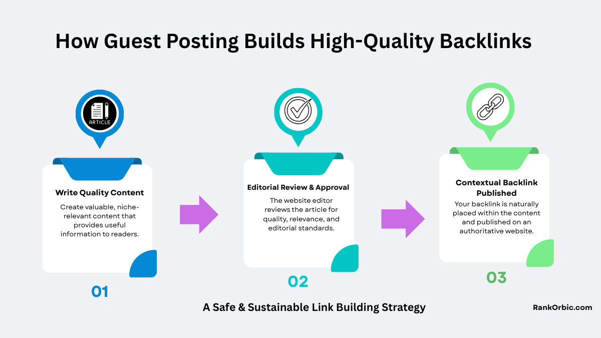 How Guest Posting Builds High-Quality Backlinks
