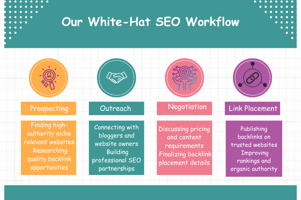 Our White-Hat SEO Workflow Infographic